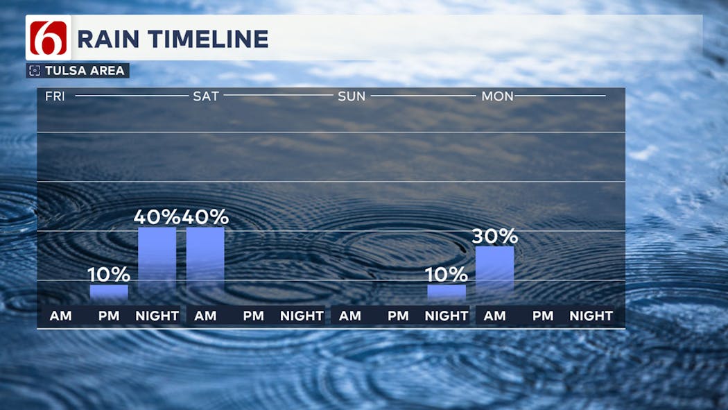 Weekend Rain Timeline