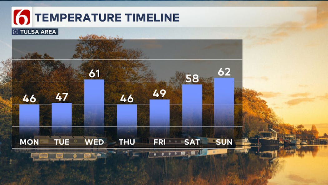 7 Day Temperature Forecast