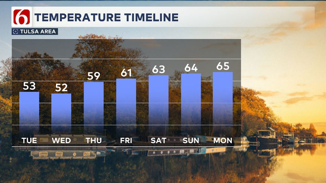 7-Day Temperatures