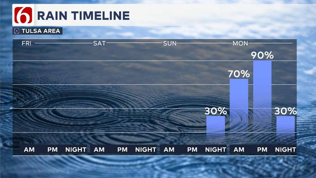 Rain the next few days.