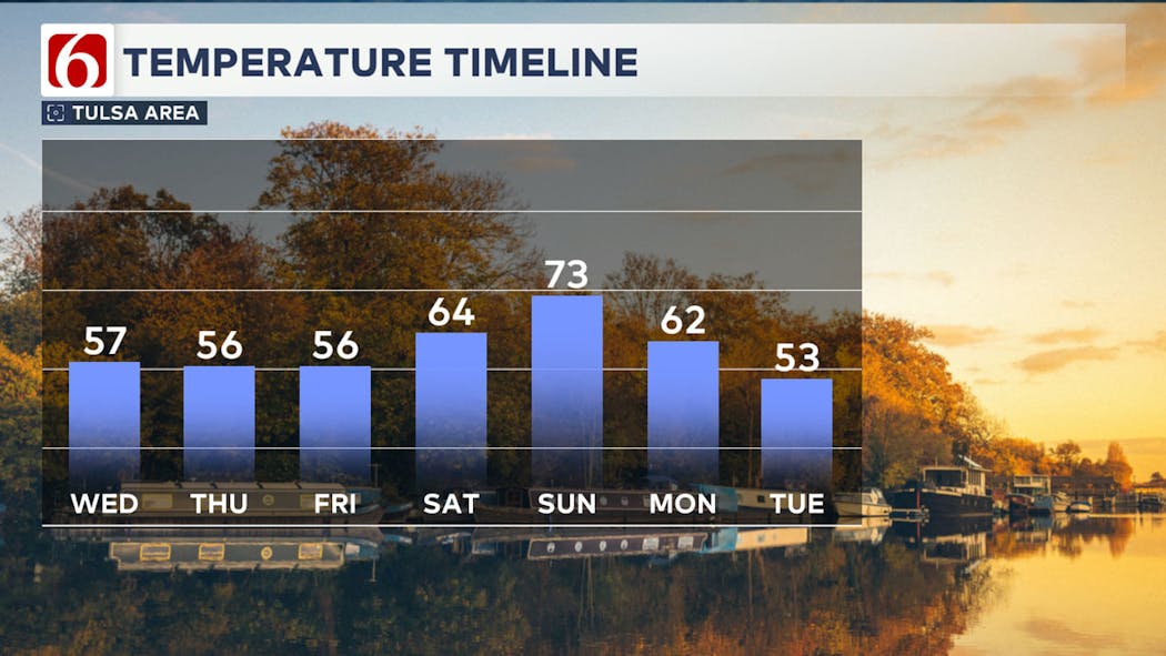 Temperatures Next 7 Days