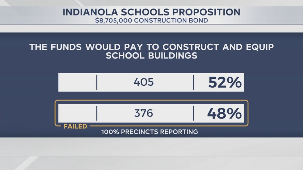 Indianola Vote