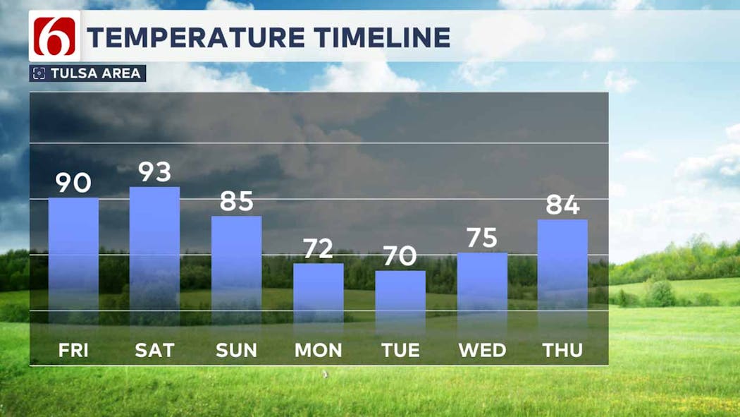 High temps for the next several days.