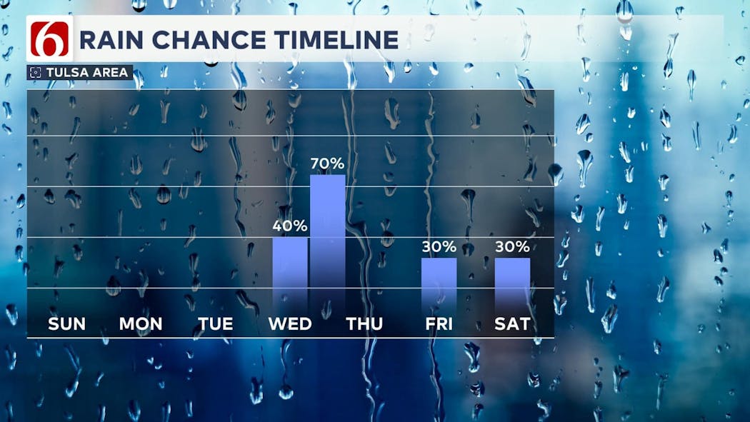 Rain Chance Timeline