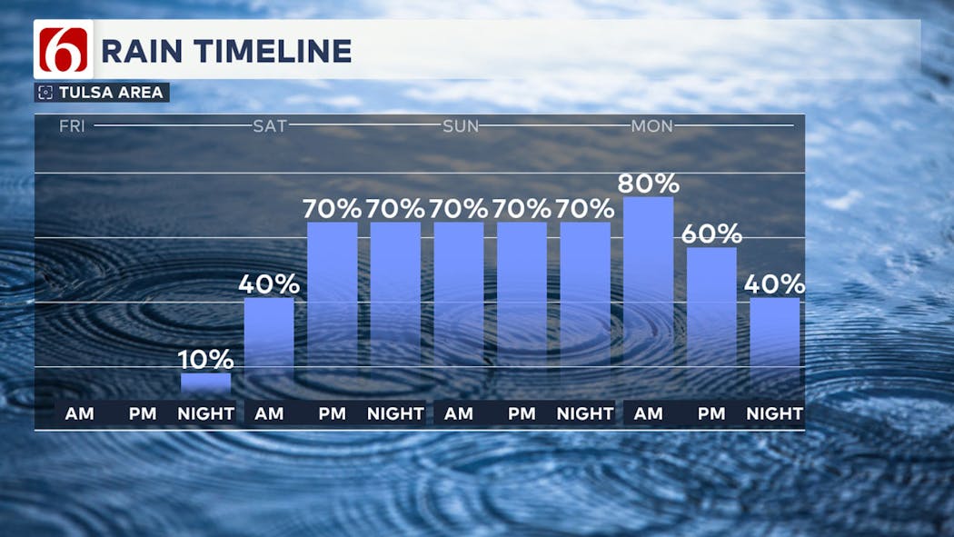 Next Rain Chances