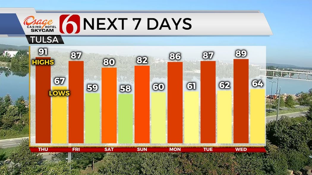 7 Day Temps