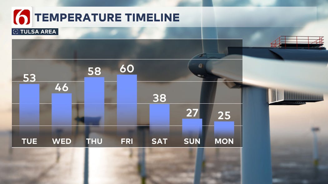 7-Day Temp Timeline