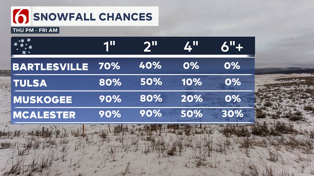 Snowfall Chances