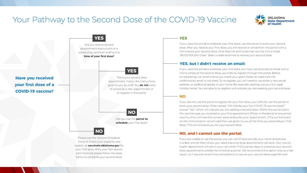 How To Schedule Your Second Covid 19 Vaccine According To Osdh